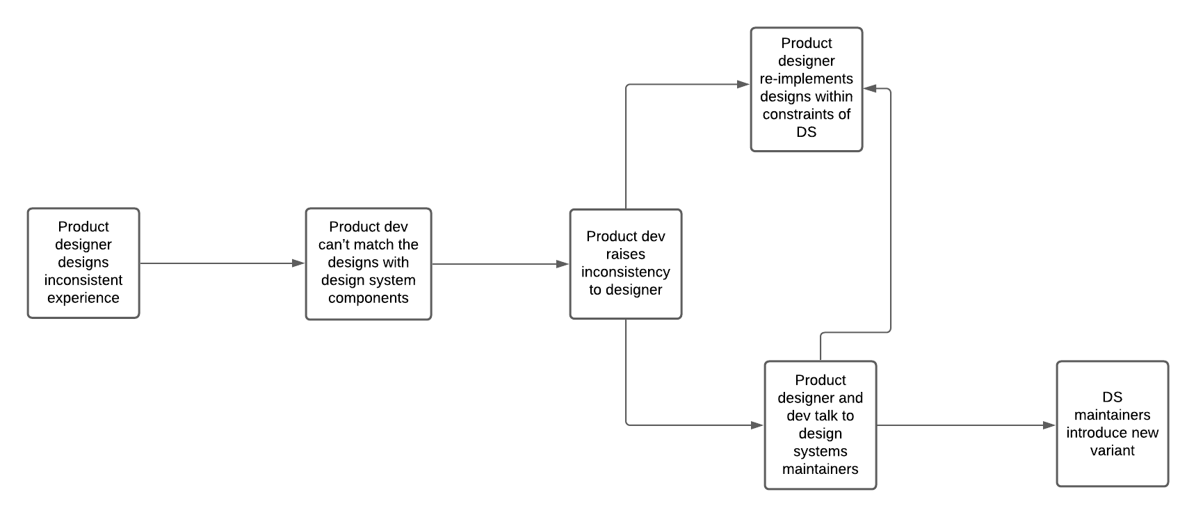 A chart that visually describes the text below.